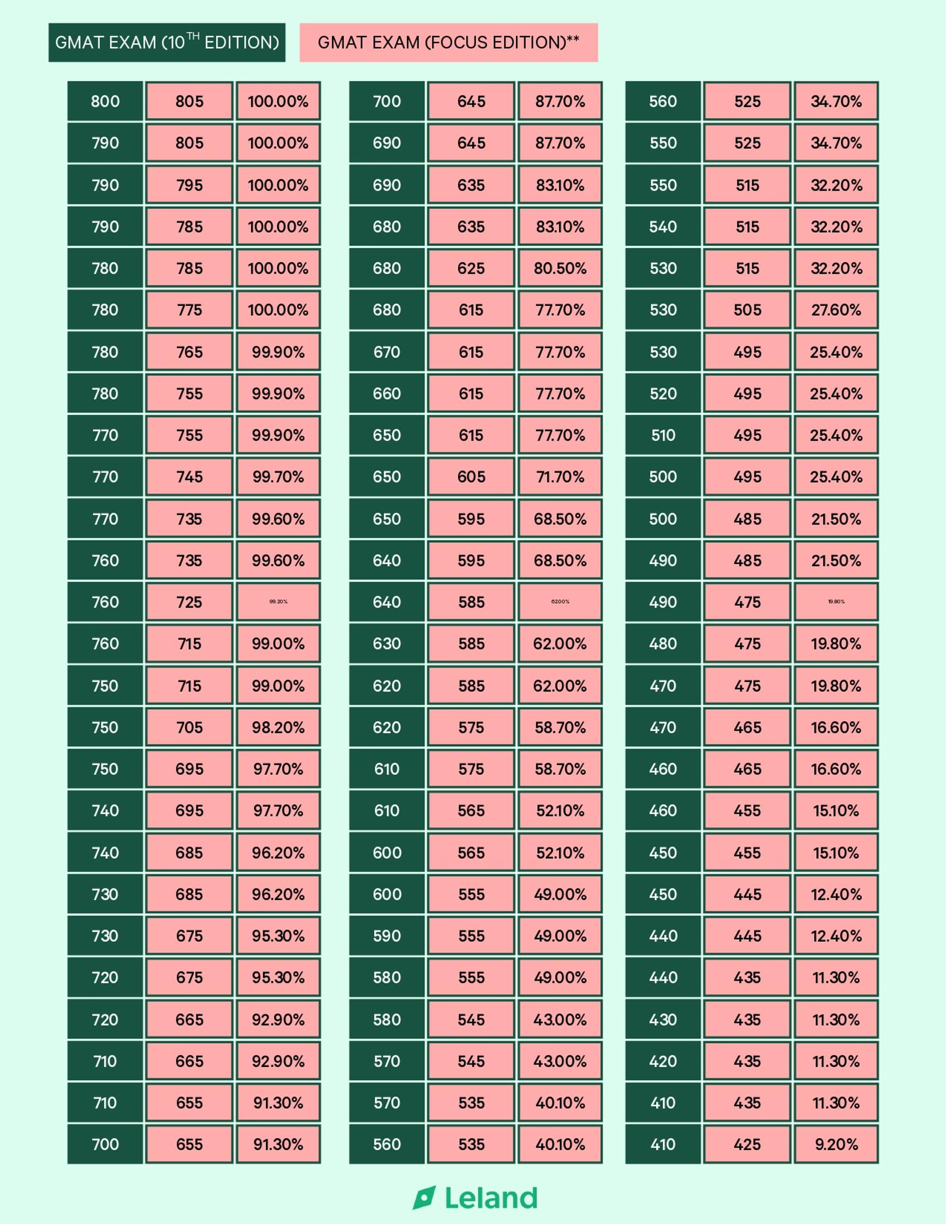 GMAT Score Chart by Percentile What Your Score Really Means Leland