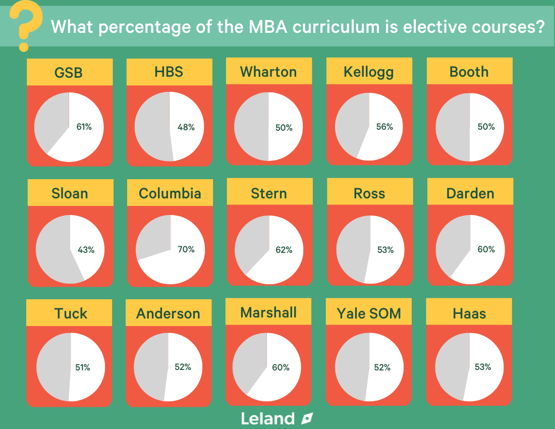 How To Choose Electives In Your MBA Program | Leland