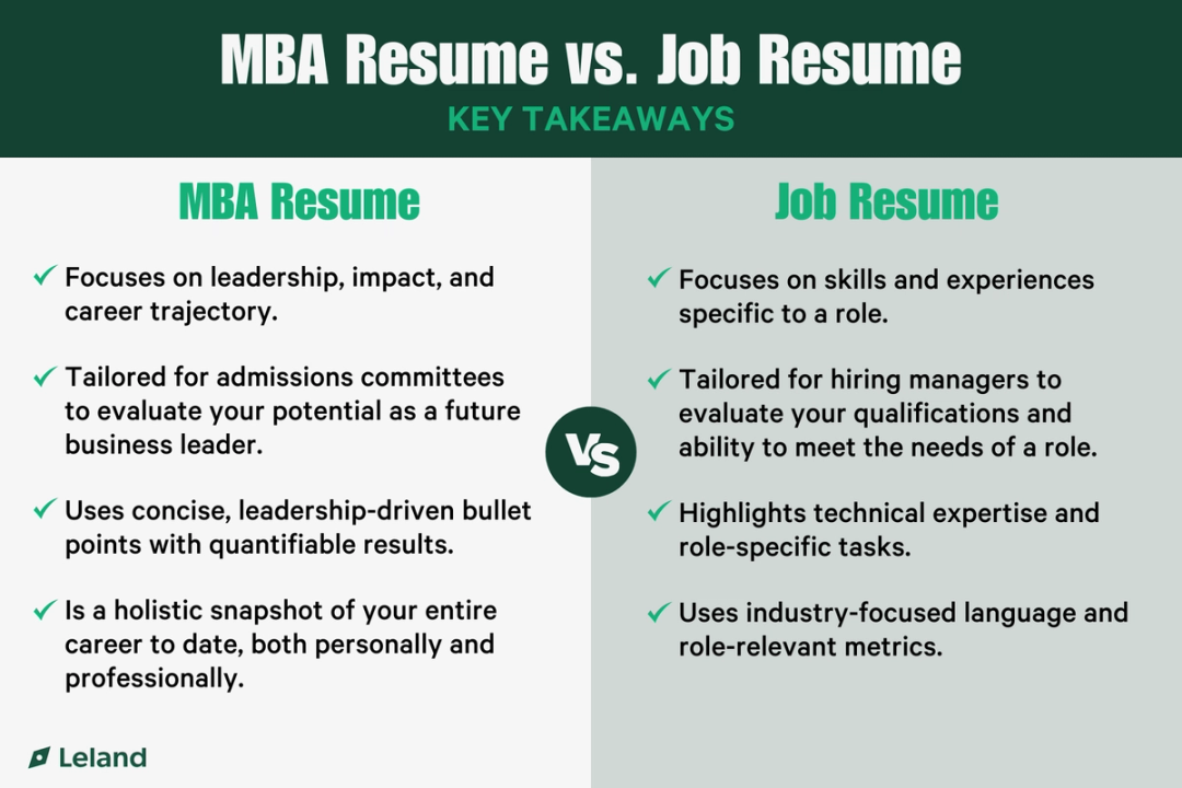 How to Craft the Ultimate MBA Resume—With Examples | Leland