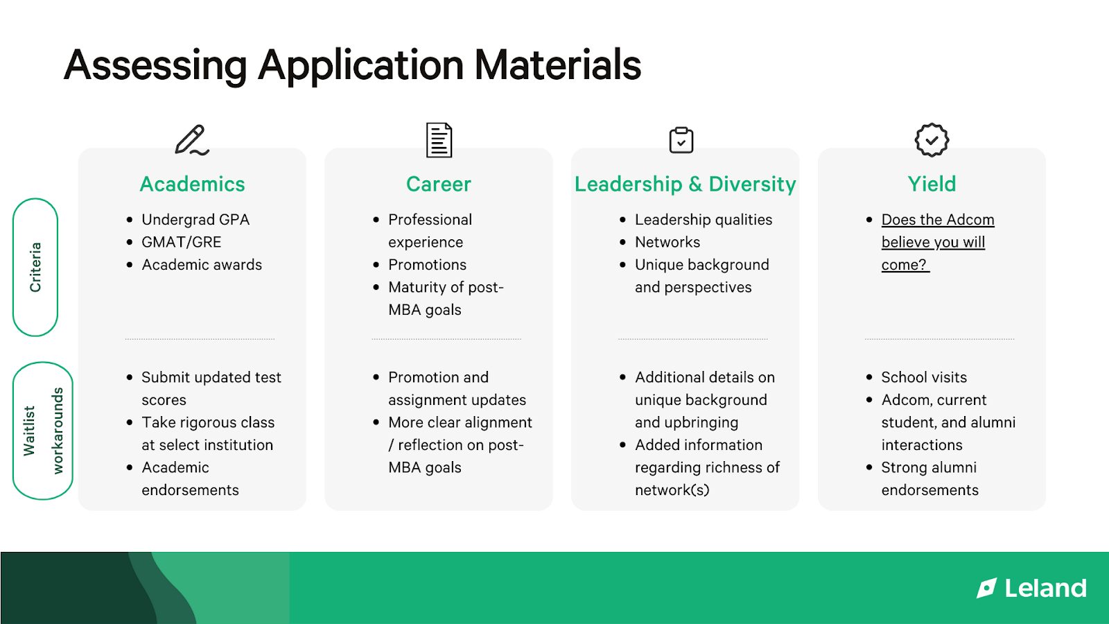 How To Get Off The MBA Waitlist: Insider Tips For Admissions | Leland