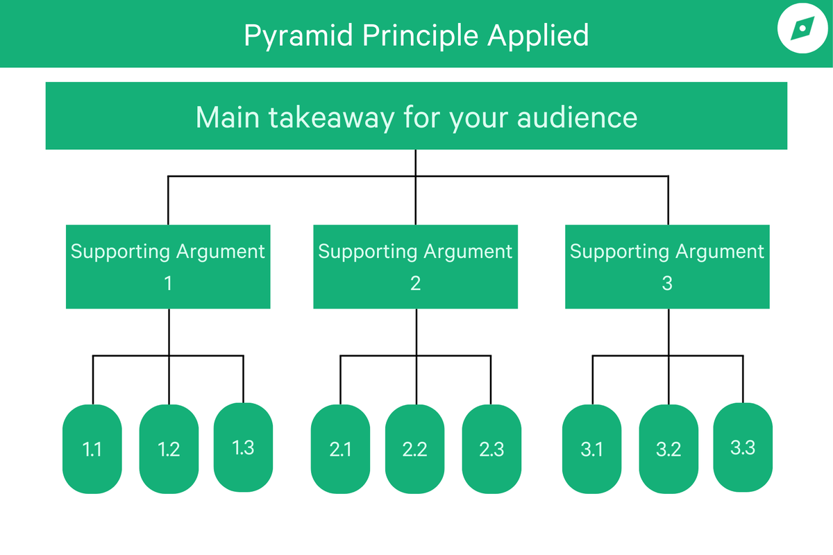 The Pyramid Principle in Consulting: What to Know | Leland