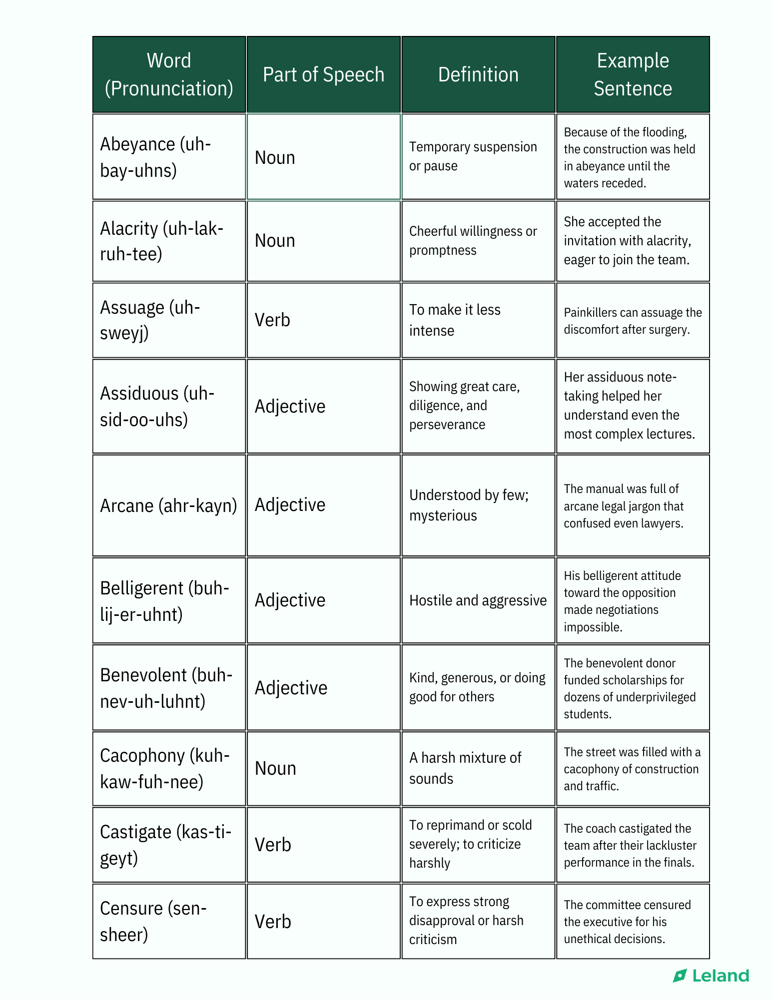 GRE Vocabulary List: 100 Essential Words to Know | Leland