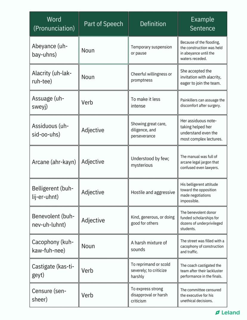 GRE Vocabulary List: 100 Essential Words to Know | Leland