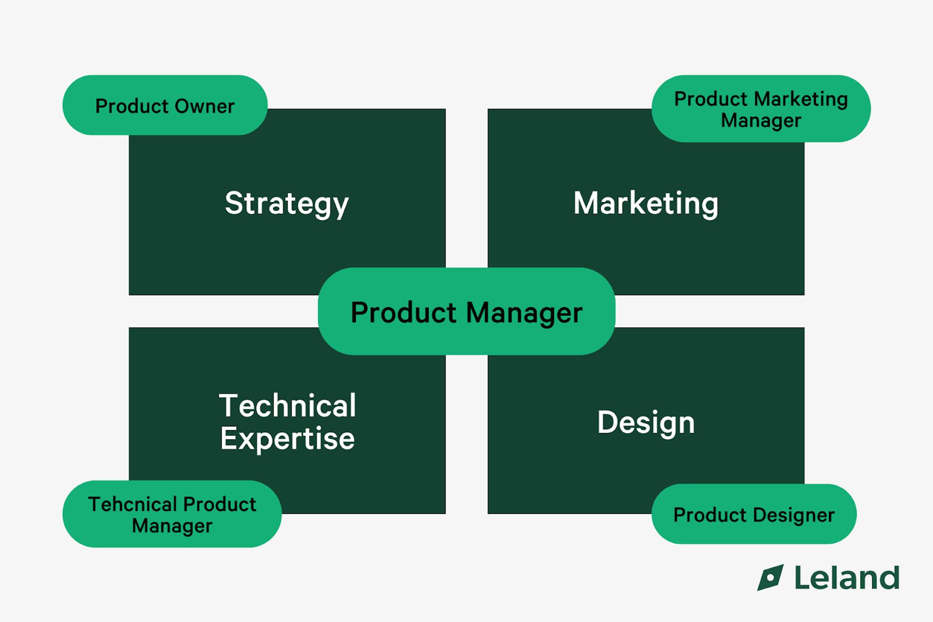 Product Marketing Manager (PMM) The Ultimate Guide Leland