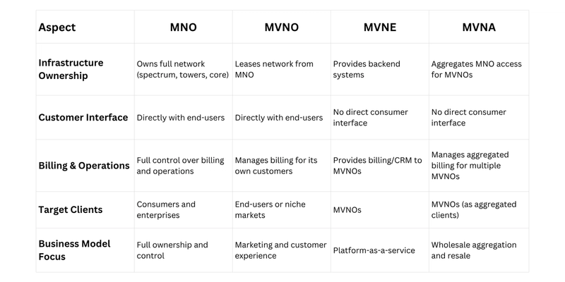 Comparison table showing differences between MNO, MVNO, MVNE, and MVNA in terms of infrastructure ownership, customer interface, billing, target clients, and business model focus.