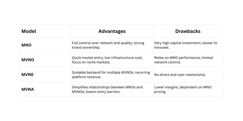 Table comparing advantages and drawbacks of MNO, MVNO, MVNE, and MVNA business models in the telecom industry.
