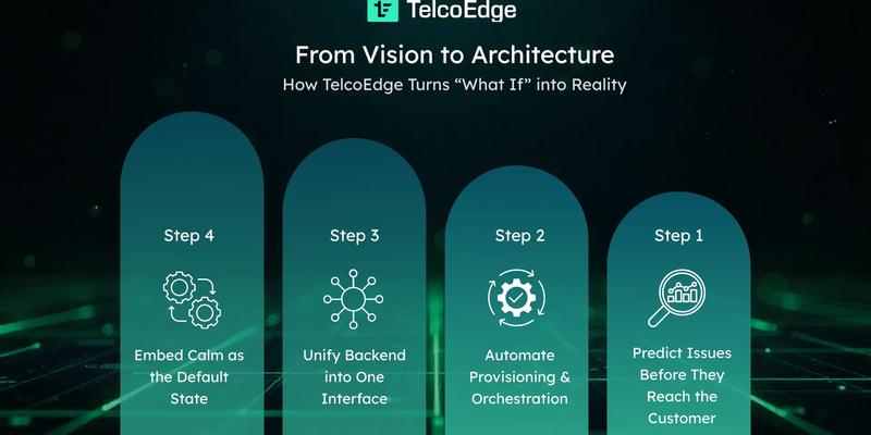 TelcoEdge roadmap from predictive monitoring to automated orchestration, unified backend, and calm operations.