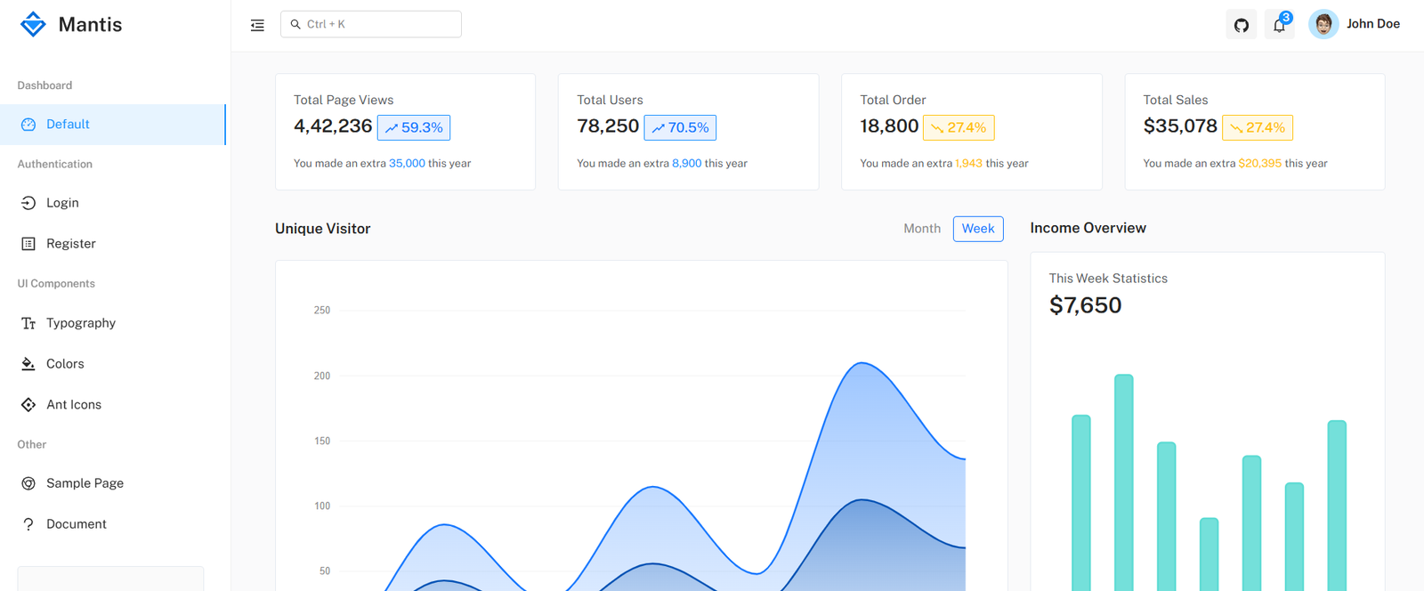 Mantis Angular Dashboard
