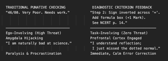Effect of Criterion Feedback