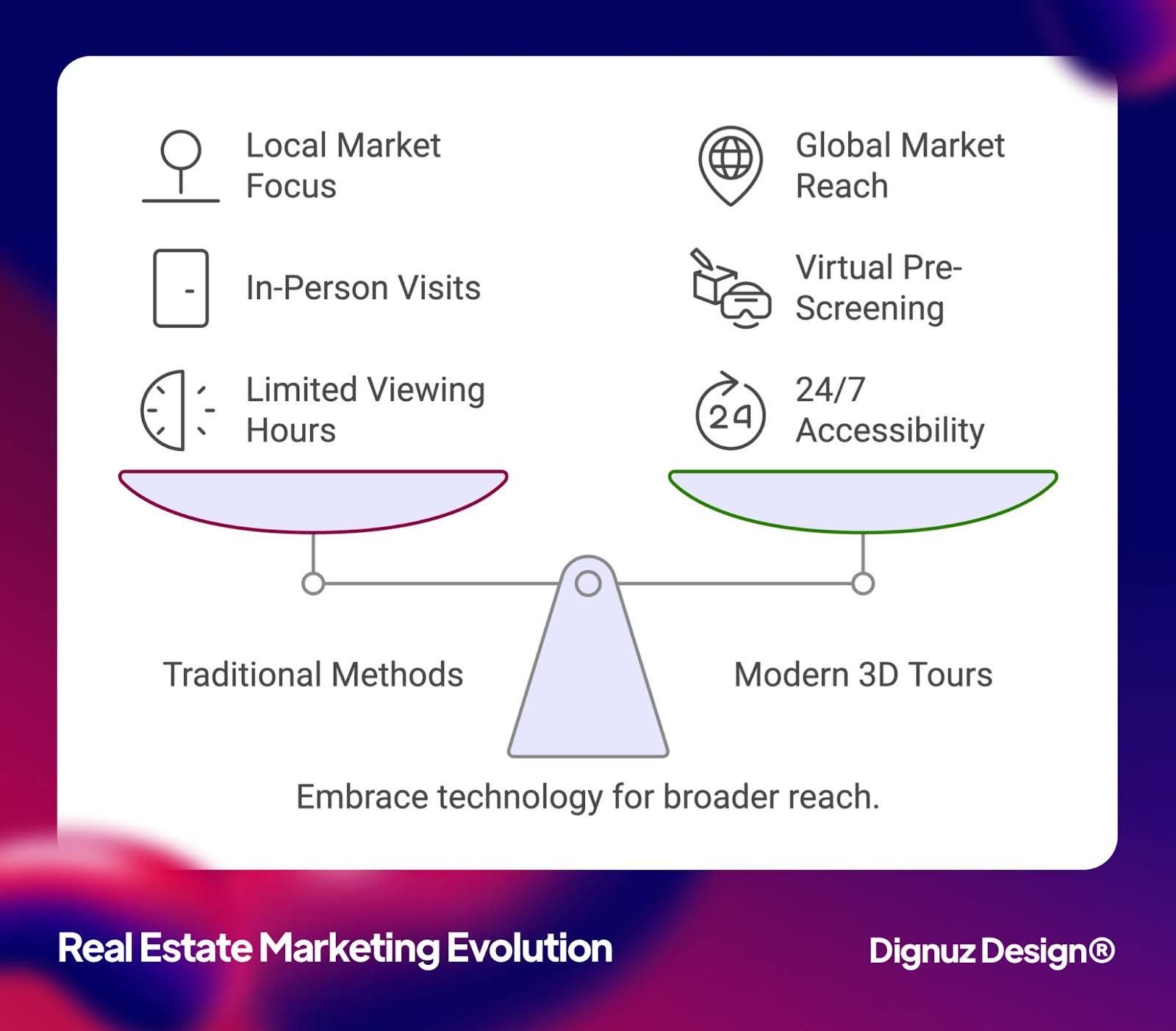 real estate marketing evolution