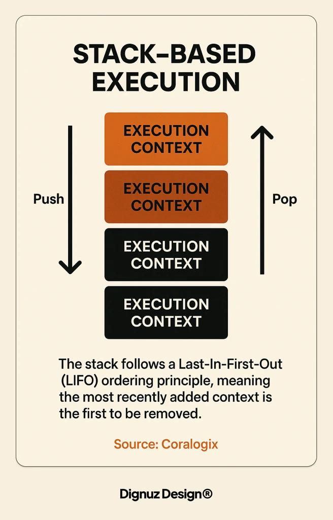 The stack execution