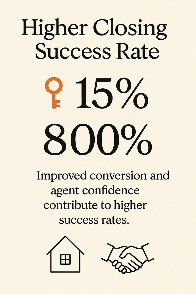 higher closing success rate