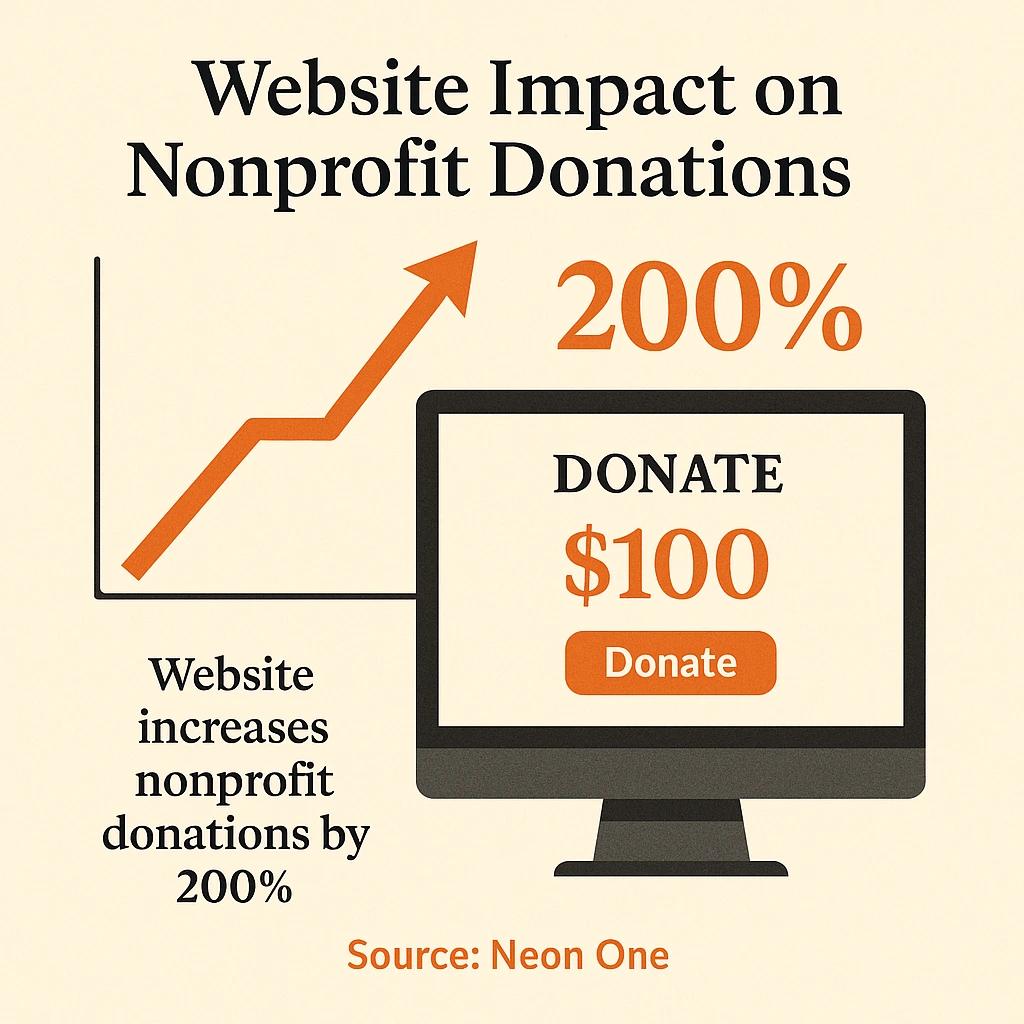 Website Impact on Nonprofit Donations