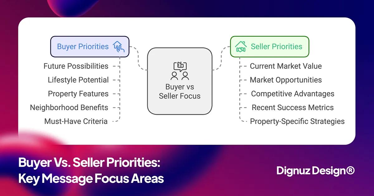 buyer vs seller priorities