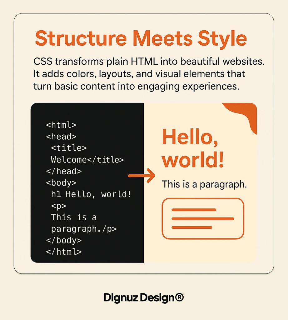 CSS transforms plain HTML