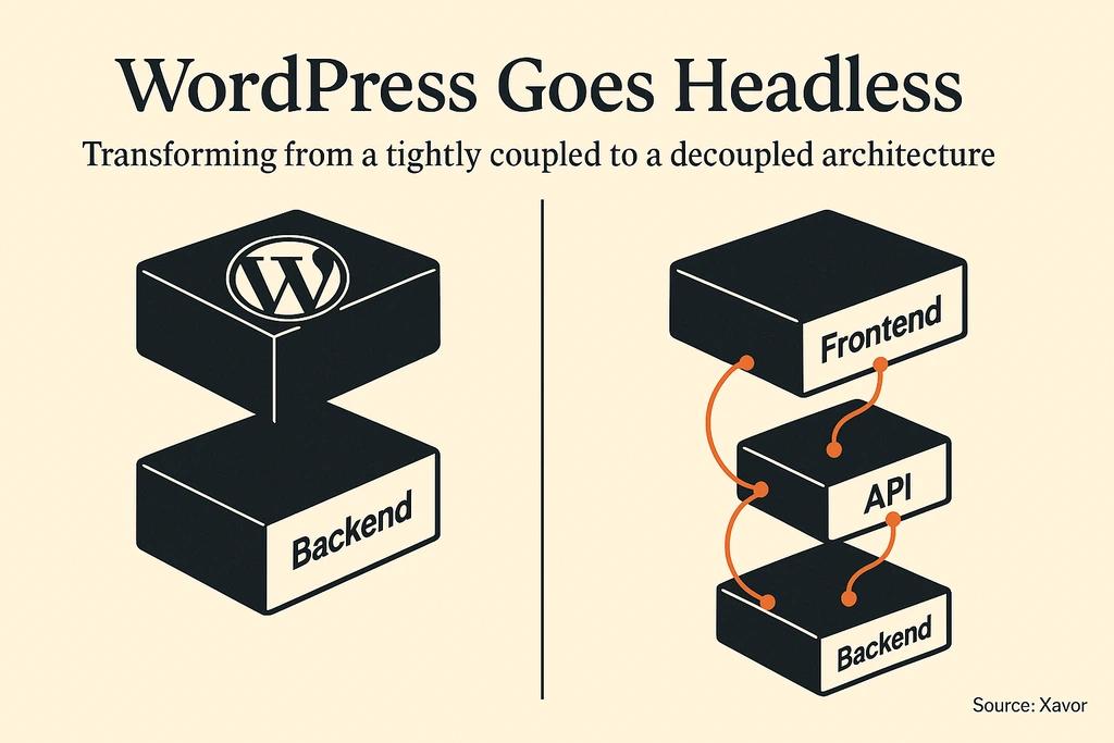 wordpress goes headless
