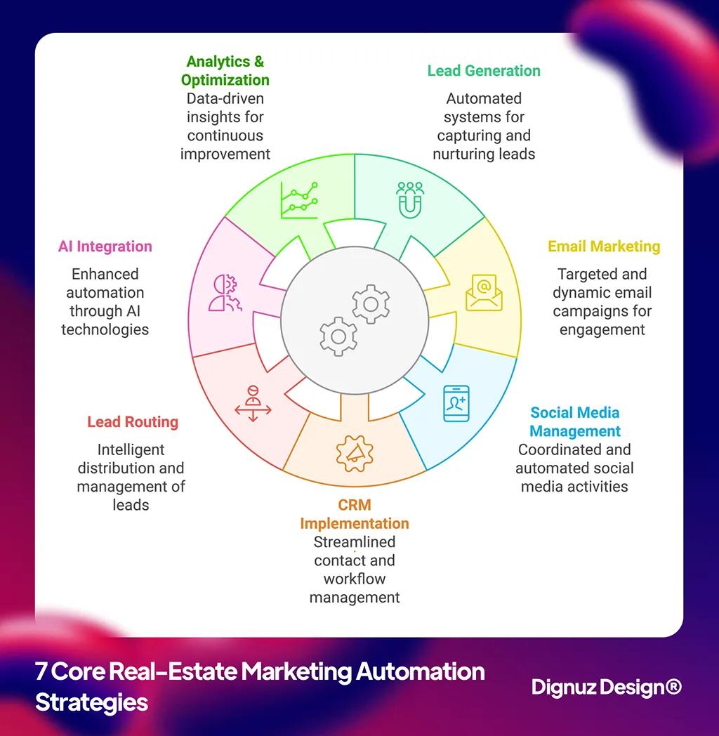 Real Estate Marketing Automation