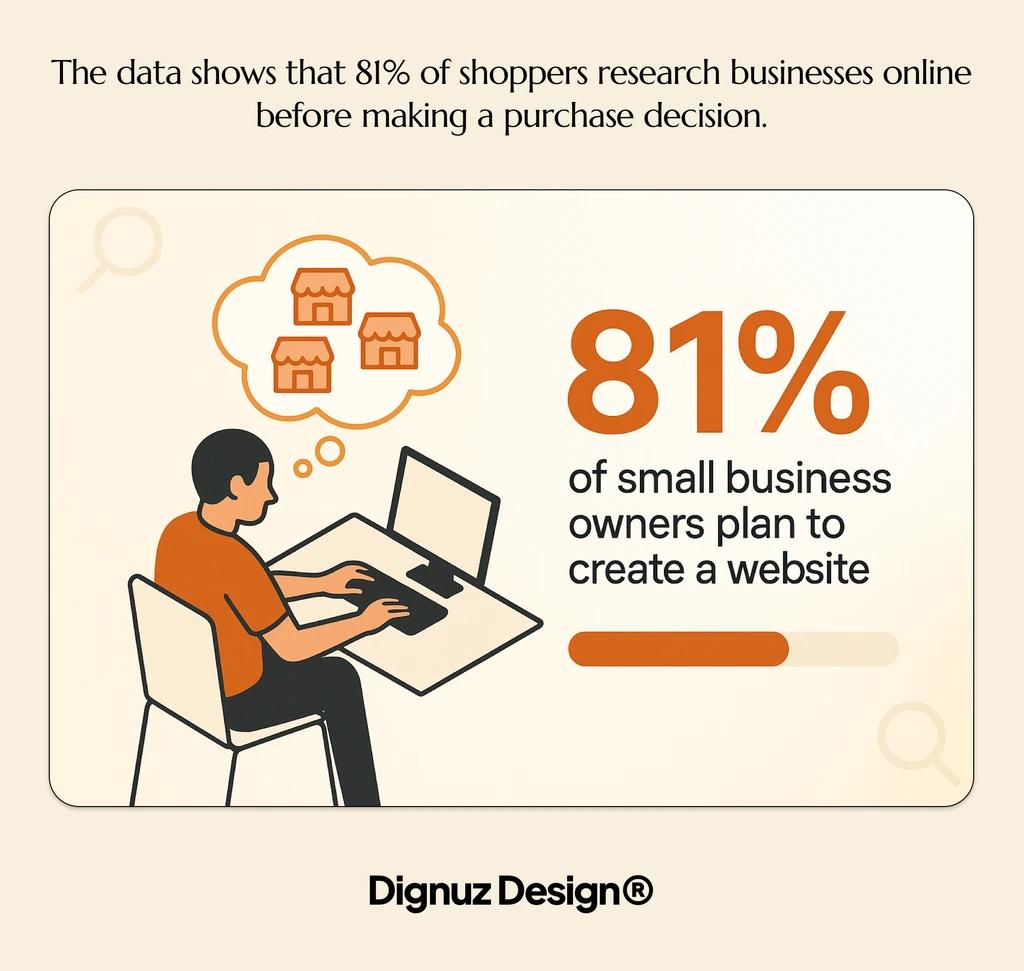 81 of shoppers research businesses online before making a purchase decision