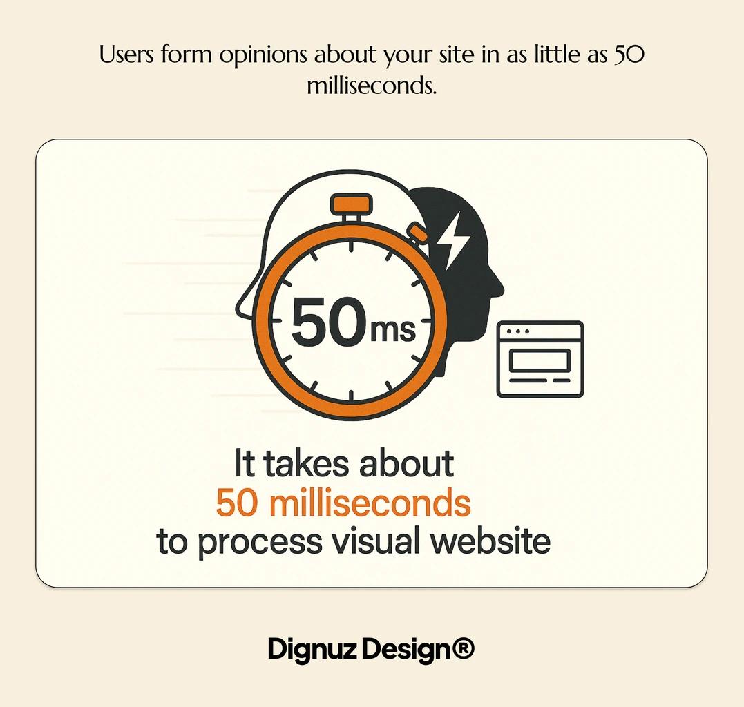 Users form opinions about your site in as little as 50 milliseconds