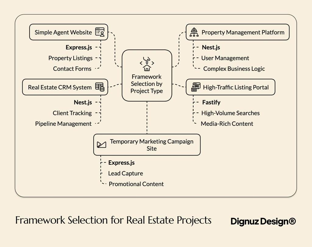 Framework Selection for Real Estate Projects