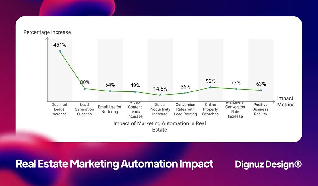 Real estate marketing automation impact