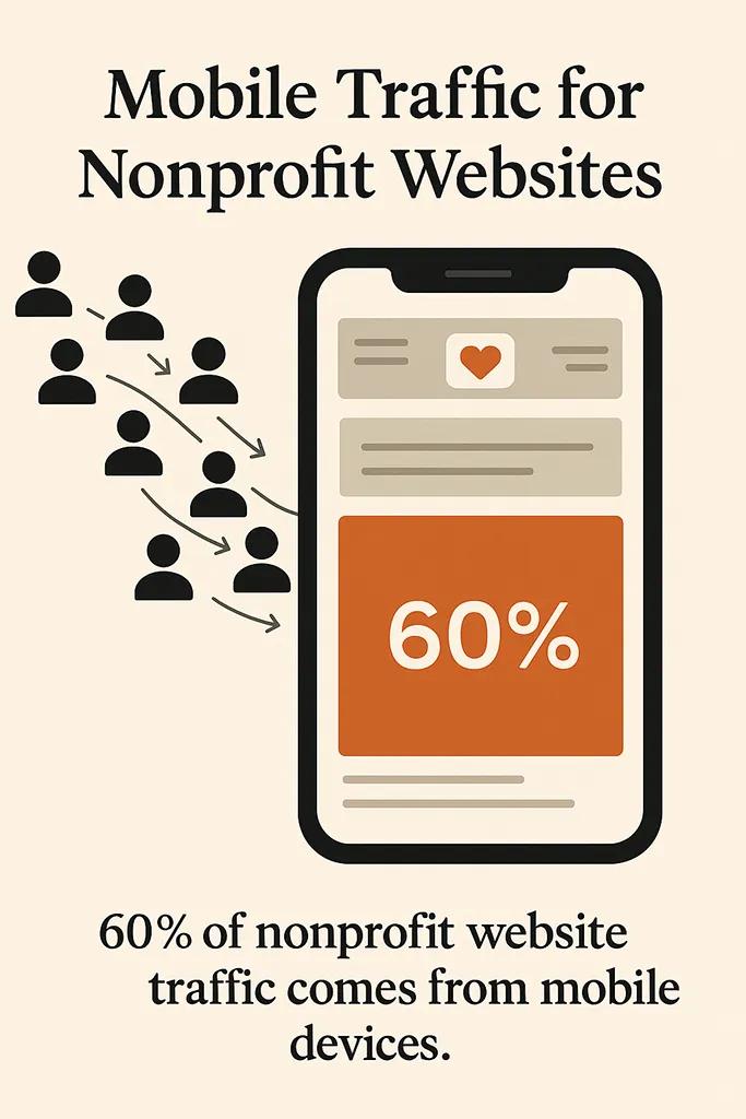 Mobile Traffic for Nonprofit Websites