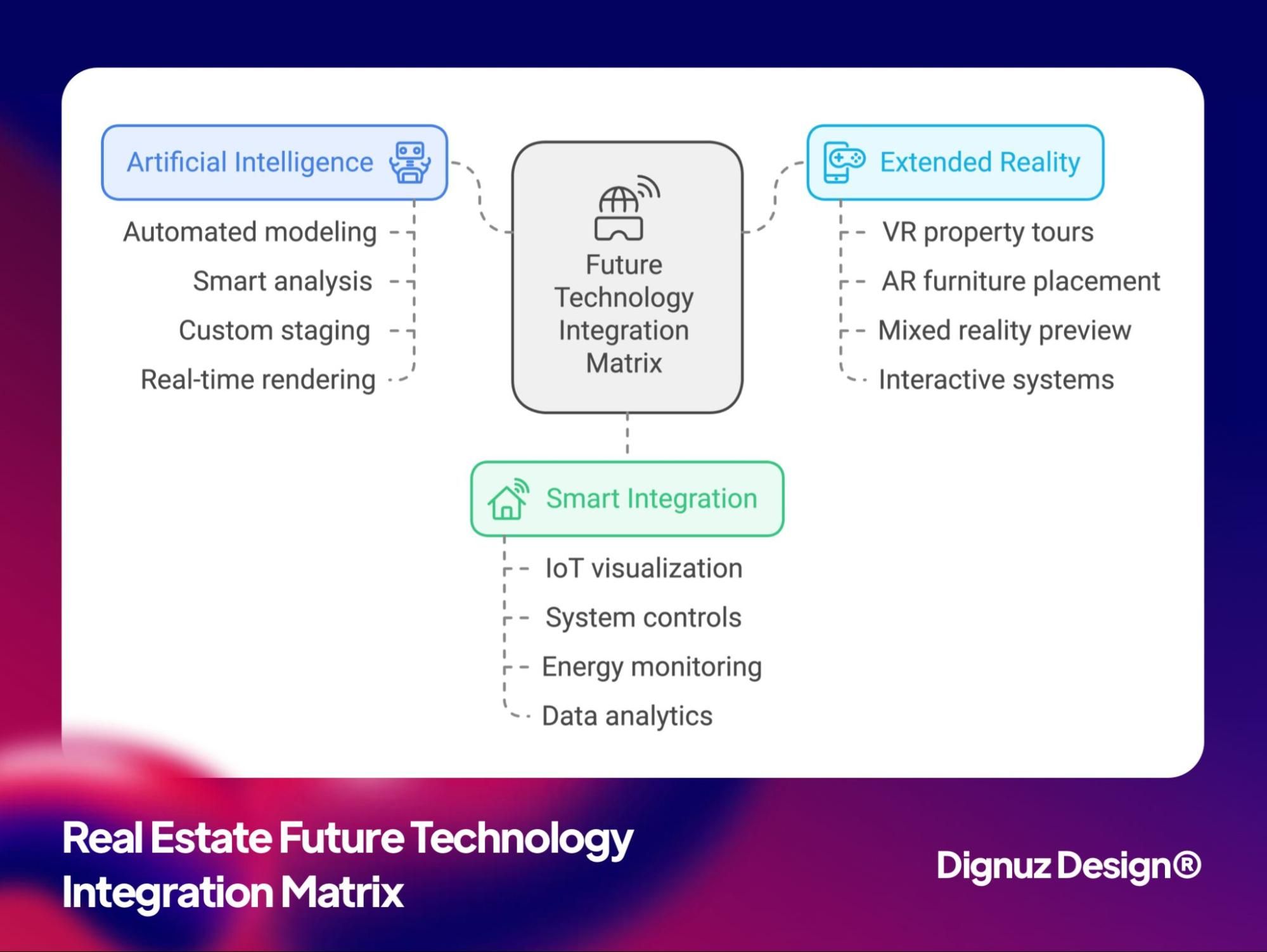 real estate Future Technology