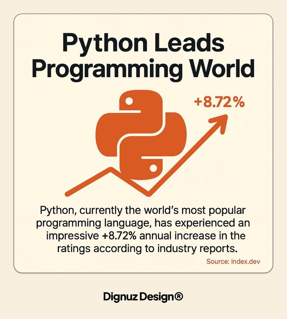 Most popular programming language