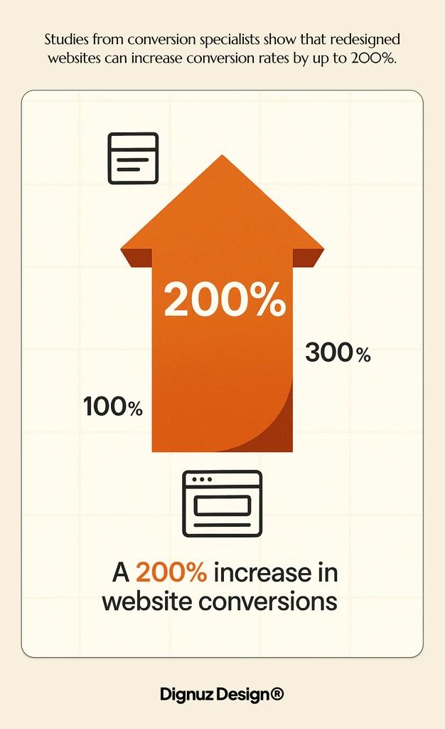 redesigned websites can increase conversion rates by up to 200