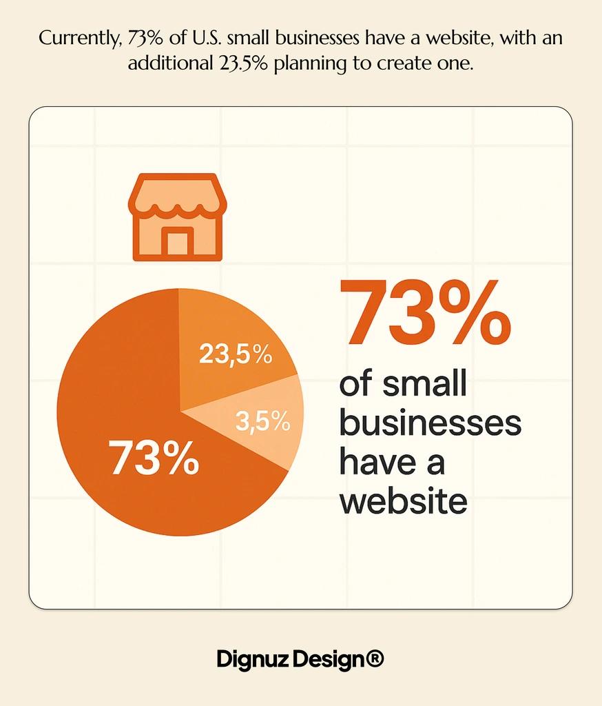 Currently, 73 of U.S. small businesses have a website
