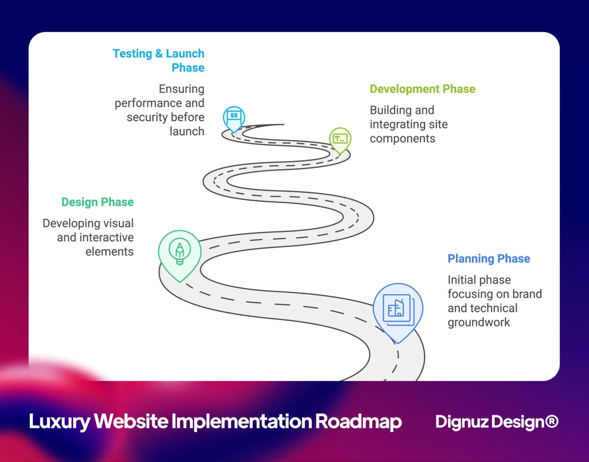 luxury website implementation roadmap