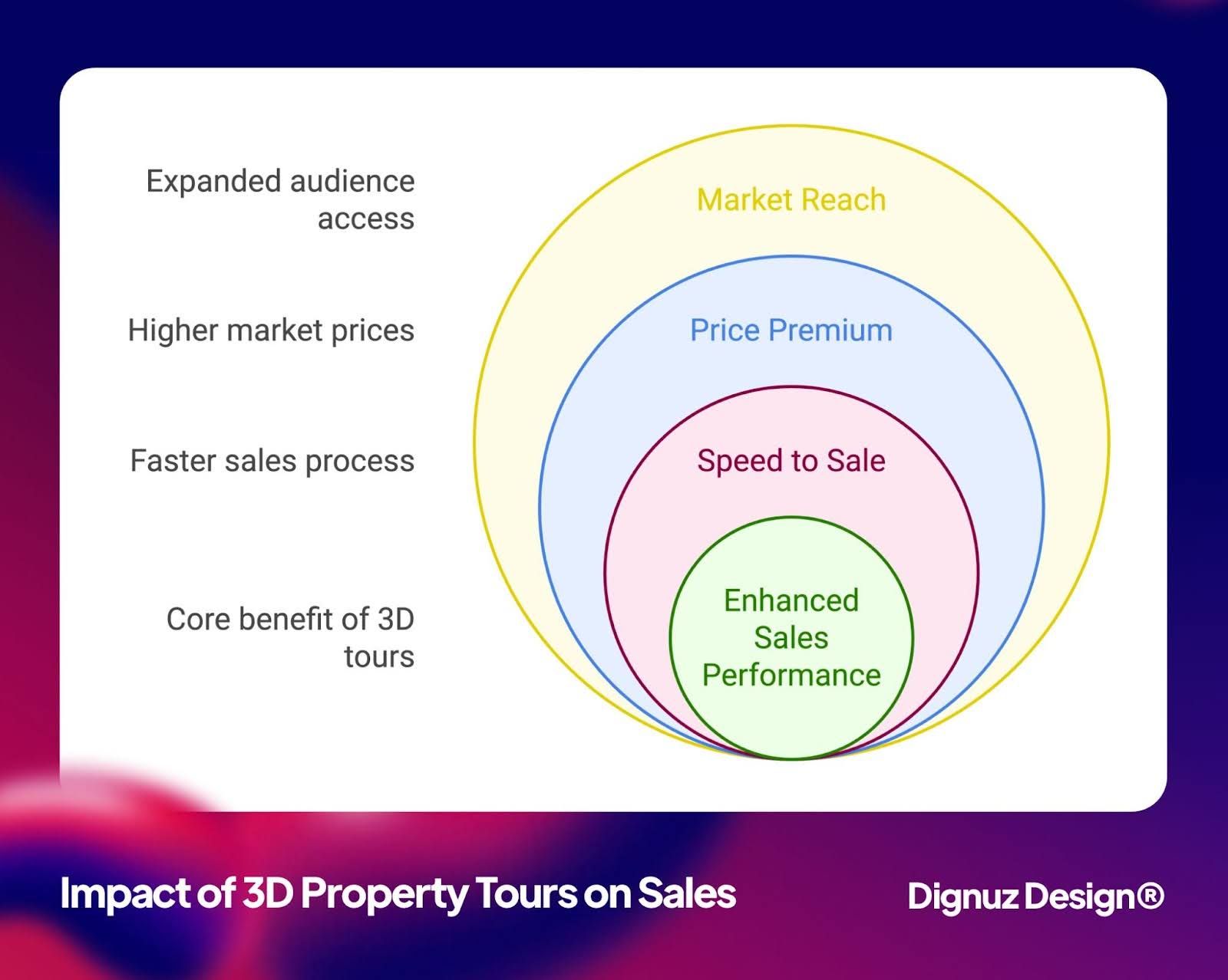 3d tours impact