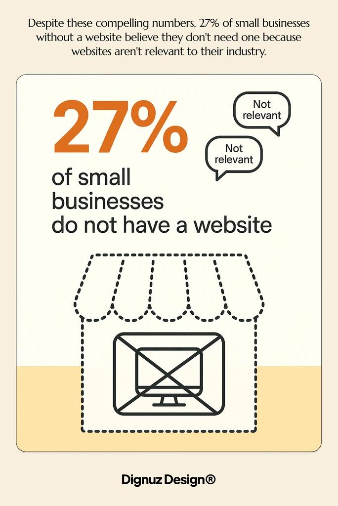 27 of small businesses without a website