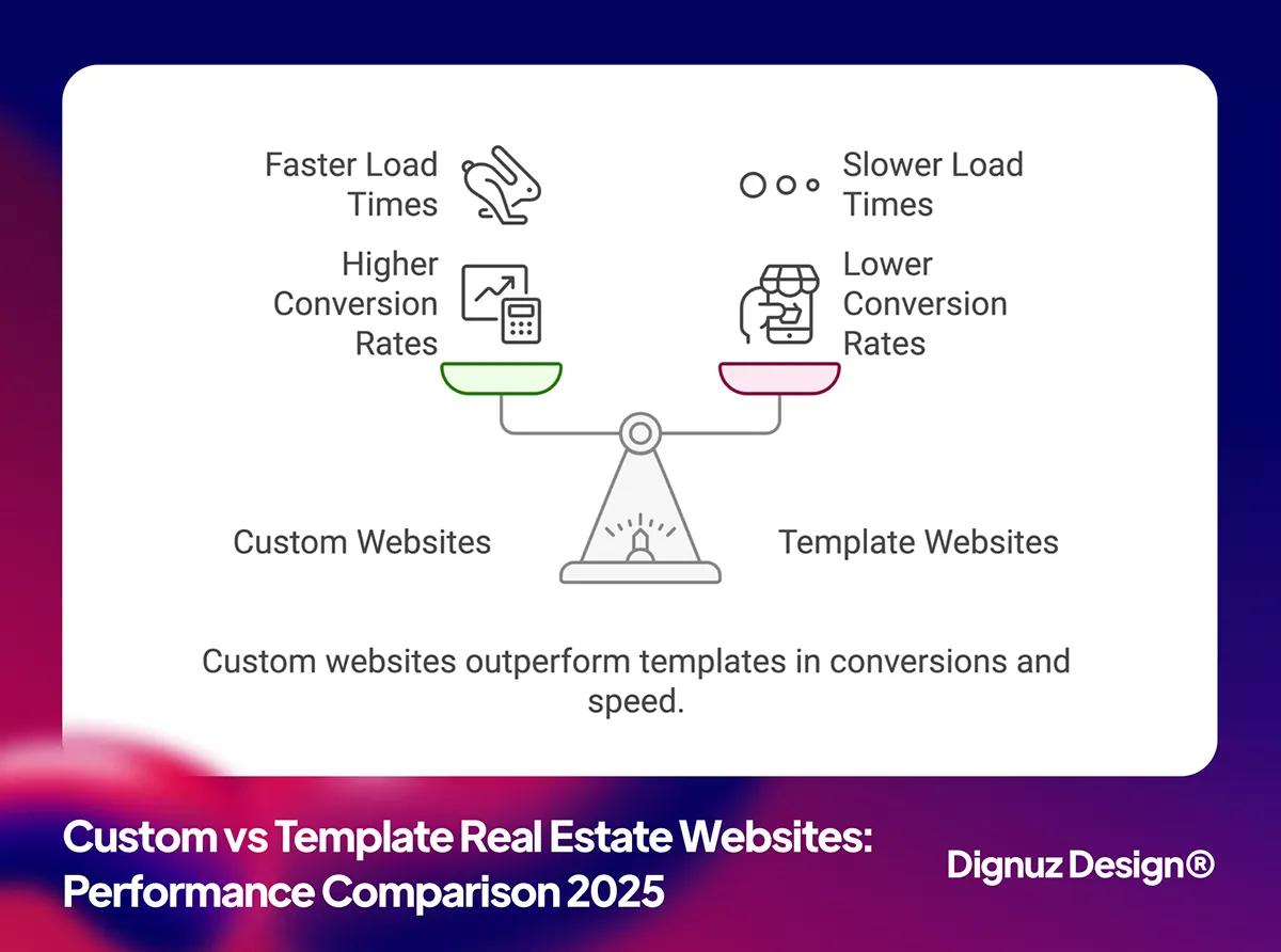 custom vs template real estate website