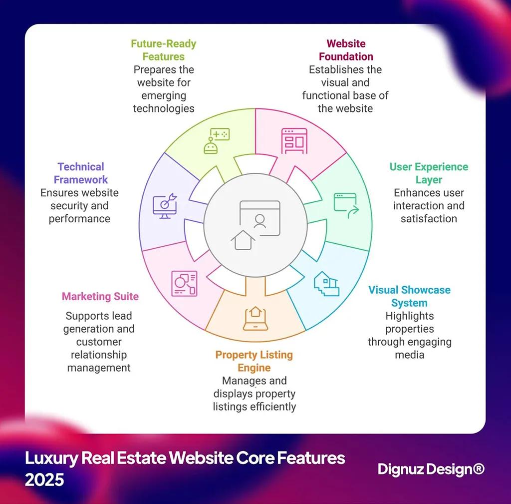 luxury real estate website core features