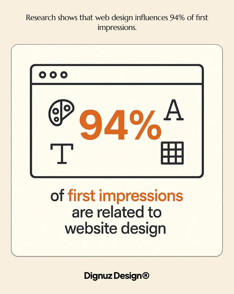 web design influences 94 of first impressions