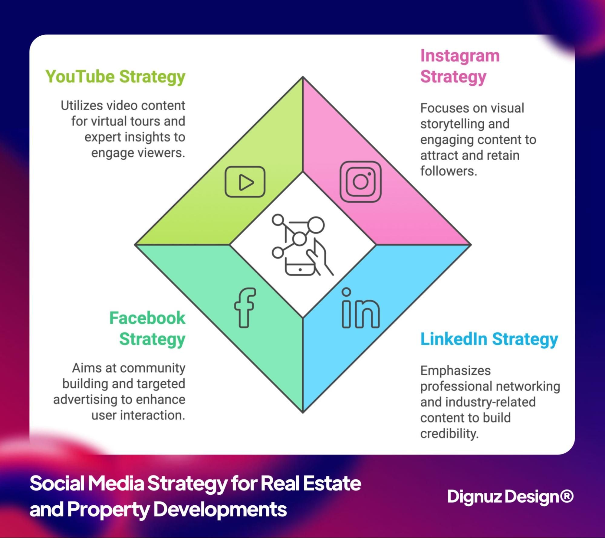 social media strategy for real estate