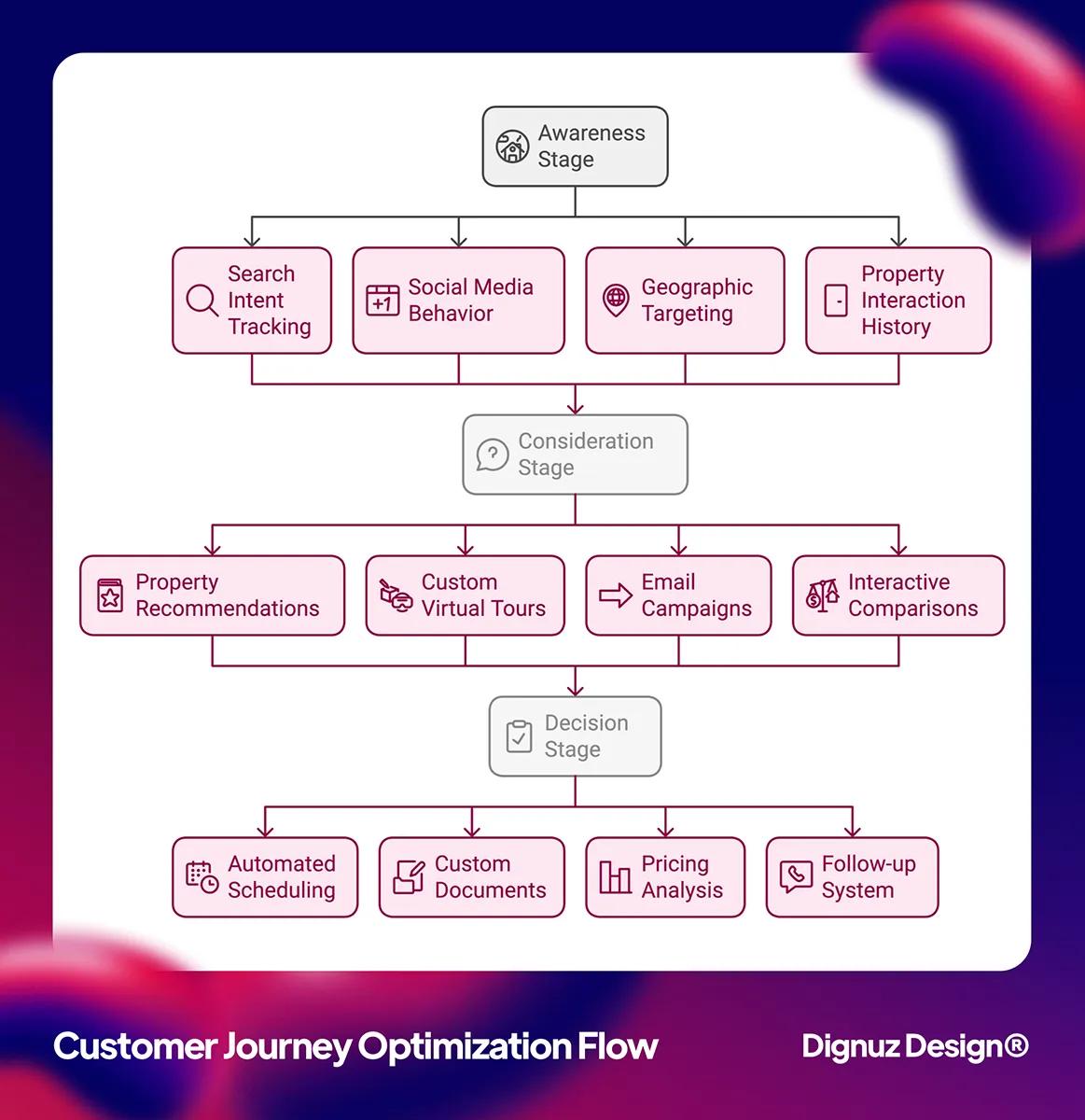 customer journey optimization