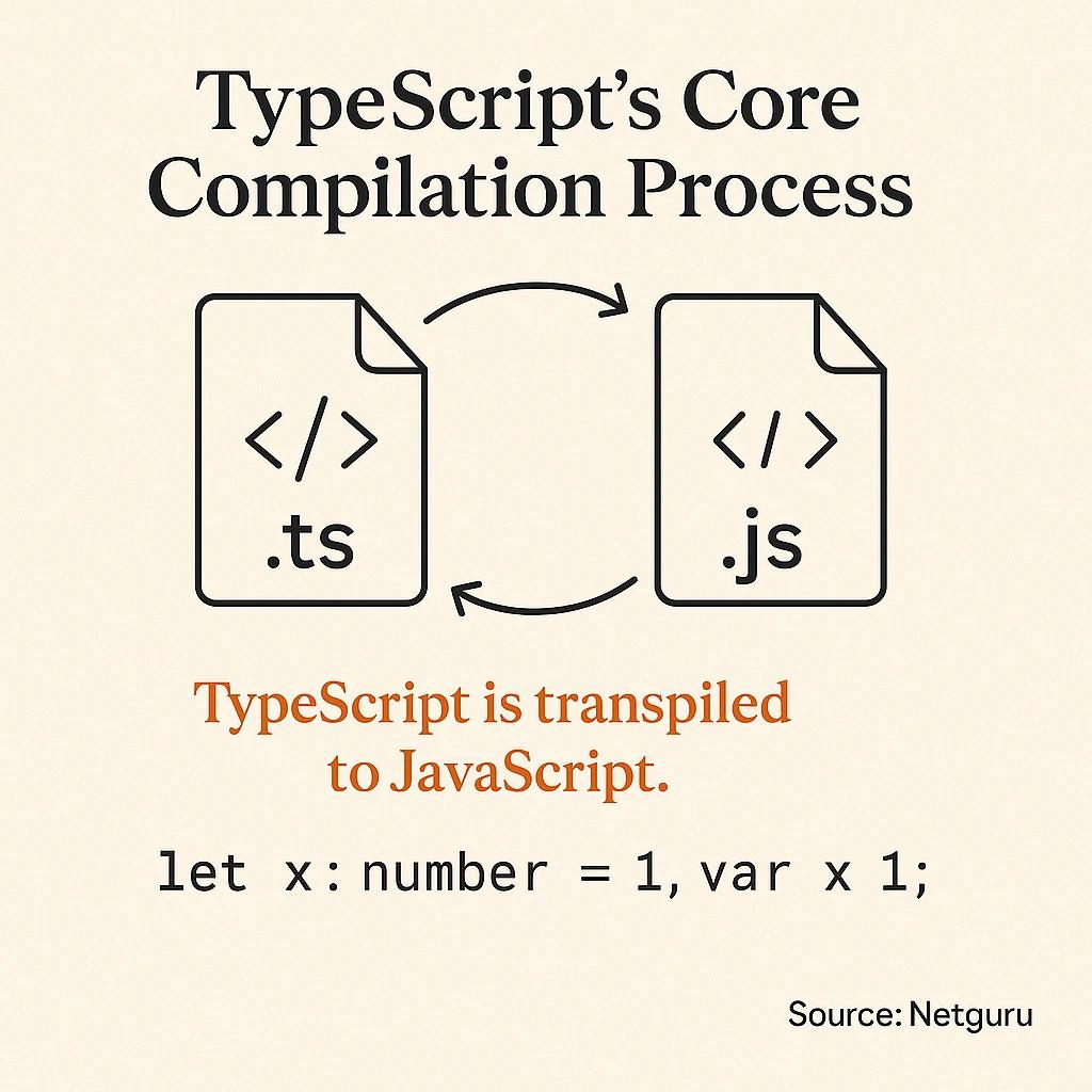 TypeScript Core Compilation Process