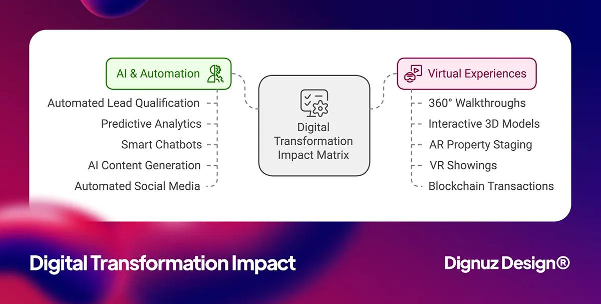 digital transformation impact