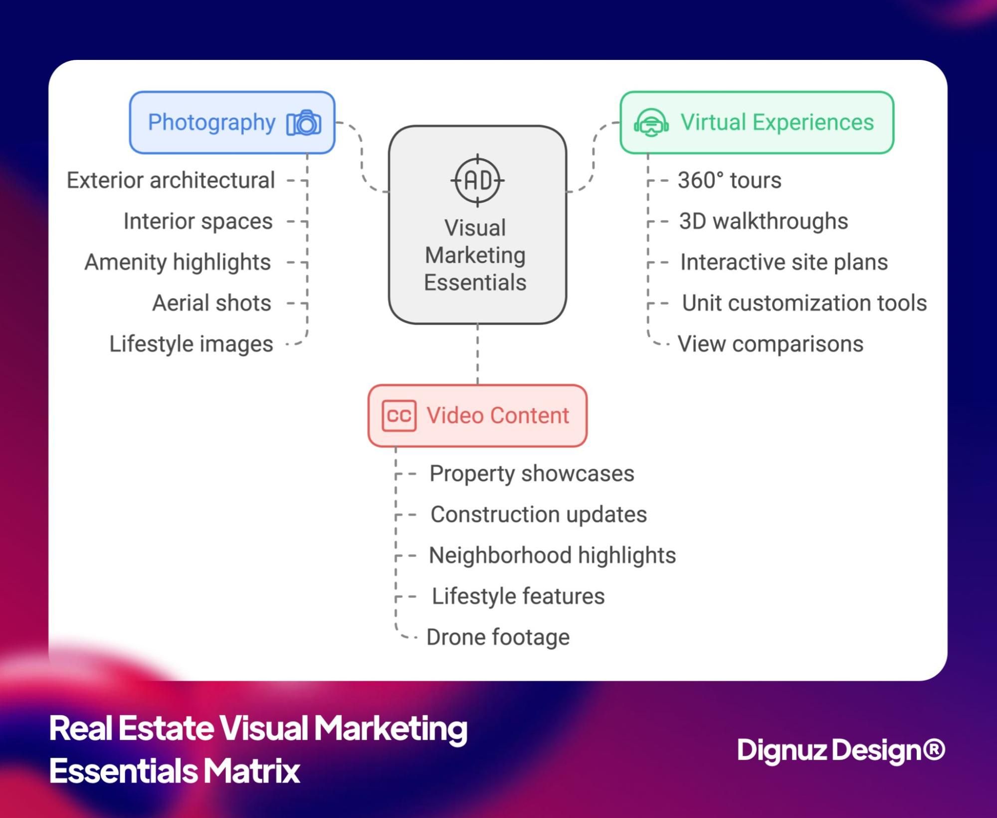 real estate visual marketing matrix