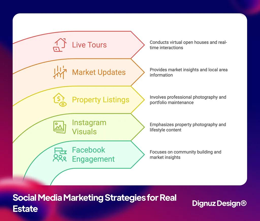 Social Media Marketing Strategies for Real Estate