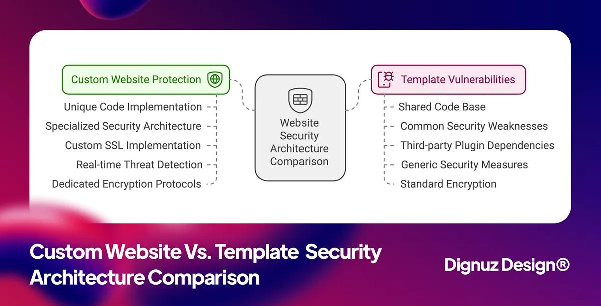 Custom vs Template Security Comparison