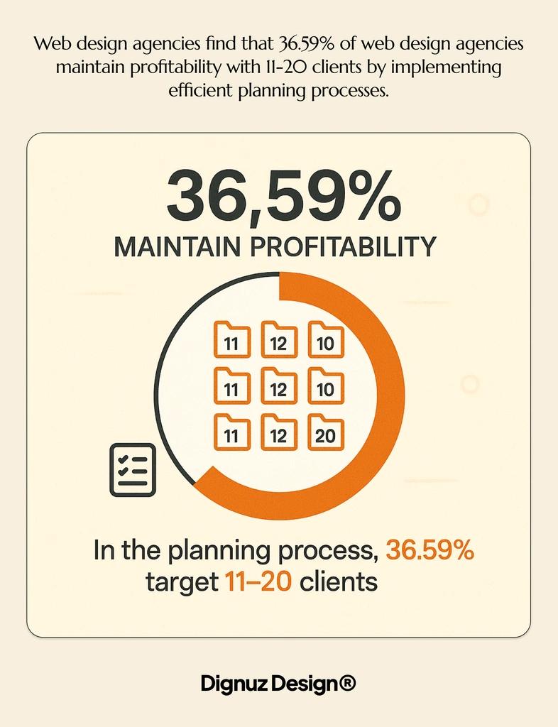 36.59 of web design agencies maintain profitability with 11-20