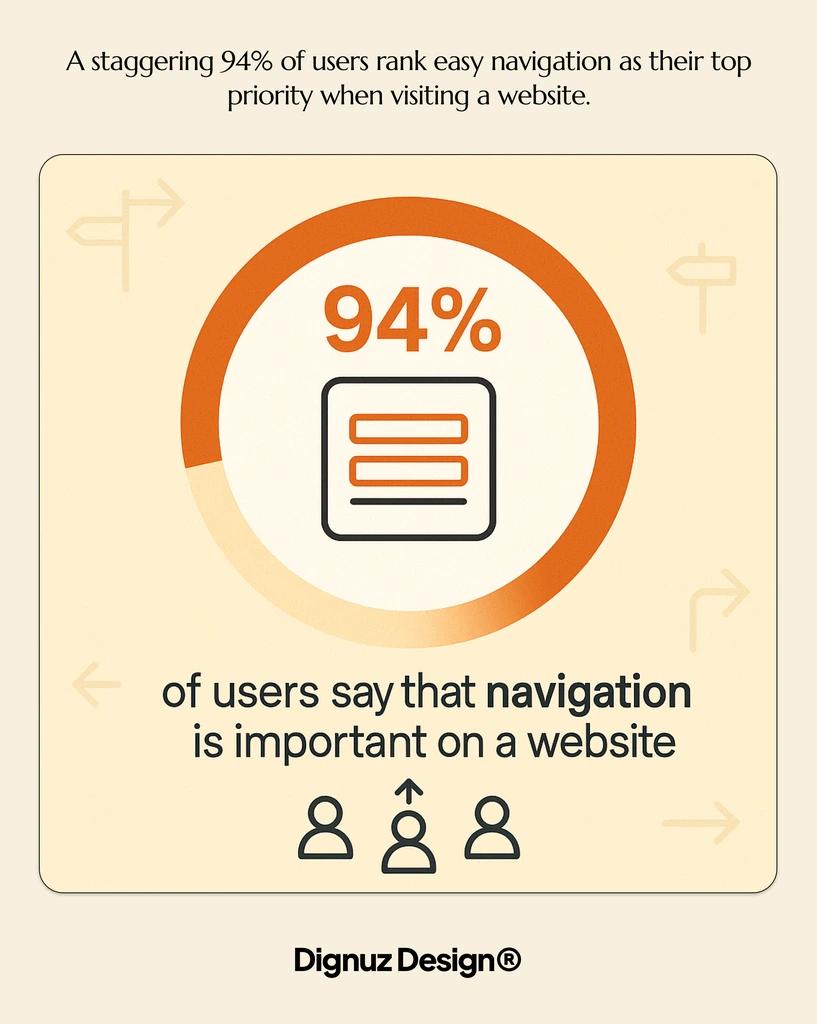 94 of users rank easy navigation as their top priority