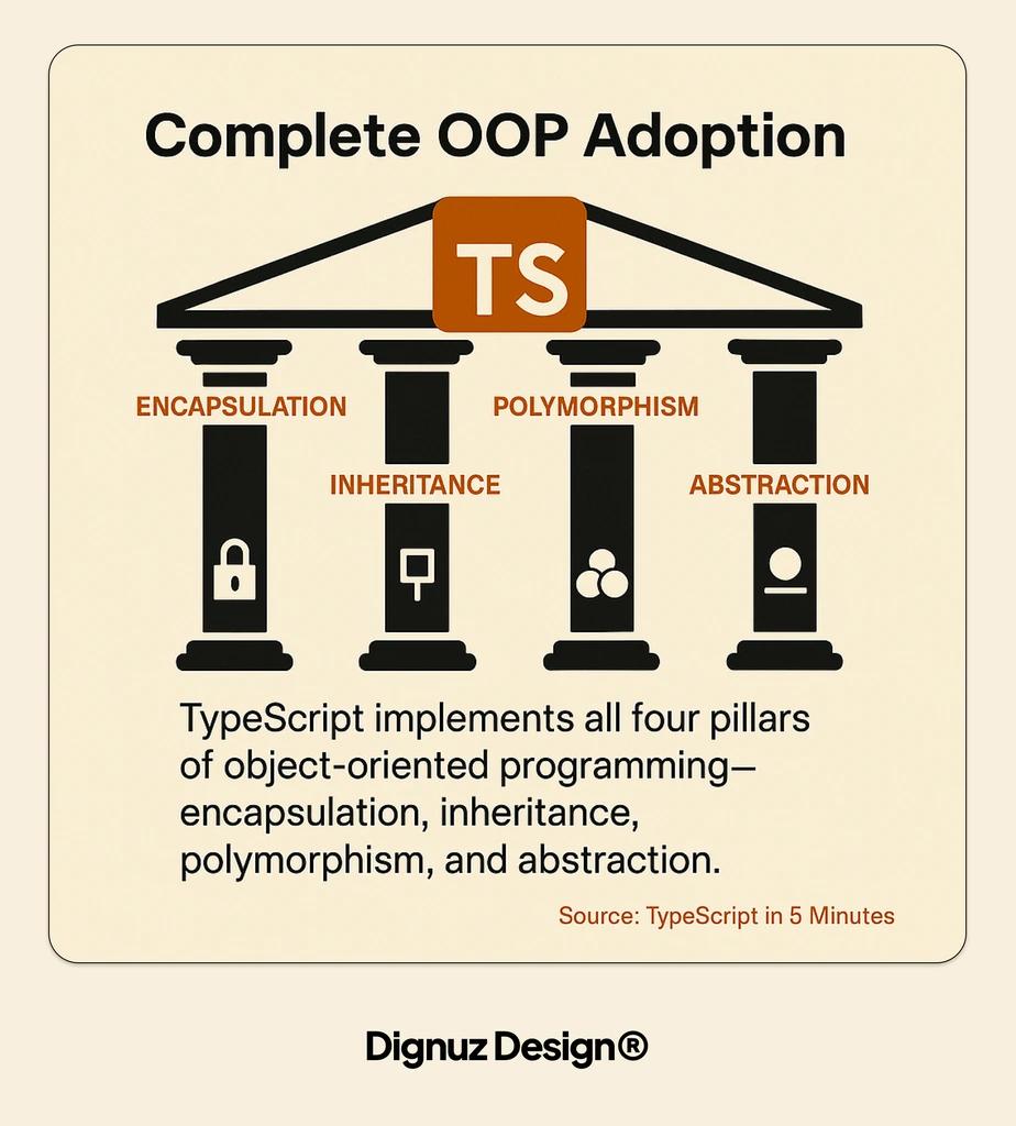 Complete OOP Adoption