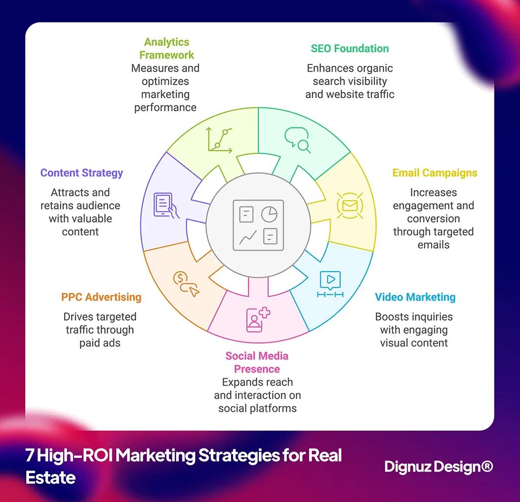 7 High-ROI Marketing Strategies for Real Estate