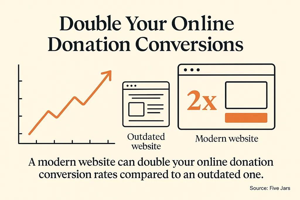 Double Your Conversions