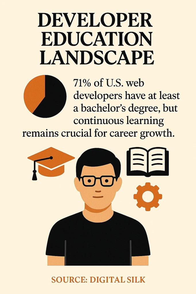 Developer education landscape