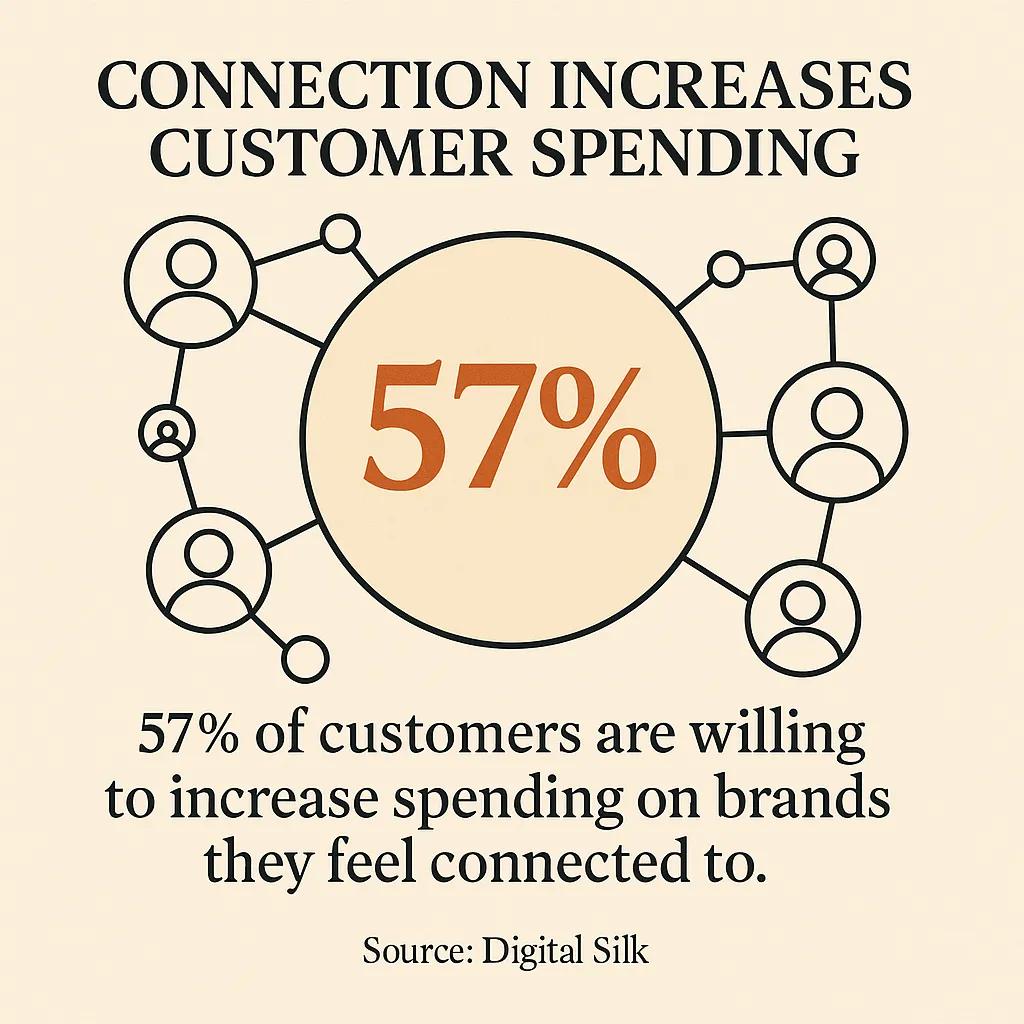 connection increases customer spending